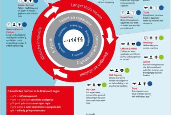 Infographic over e-health best practices in de Brainport-regio: Juiste Zorg Op De Juiste Plek